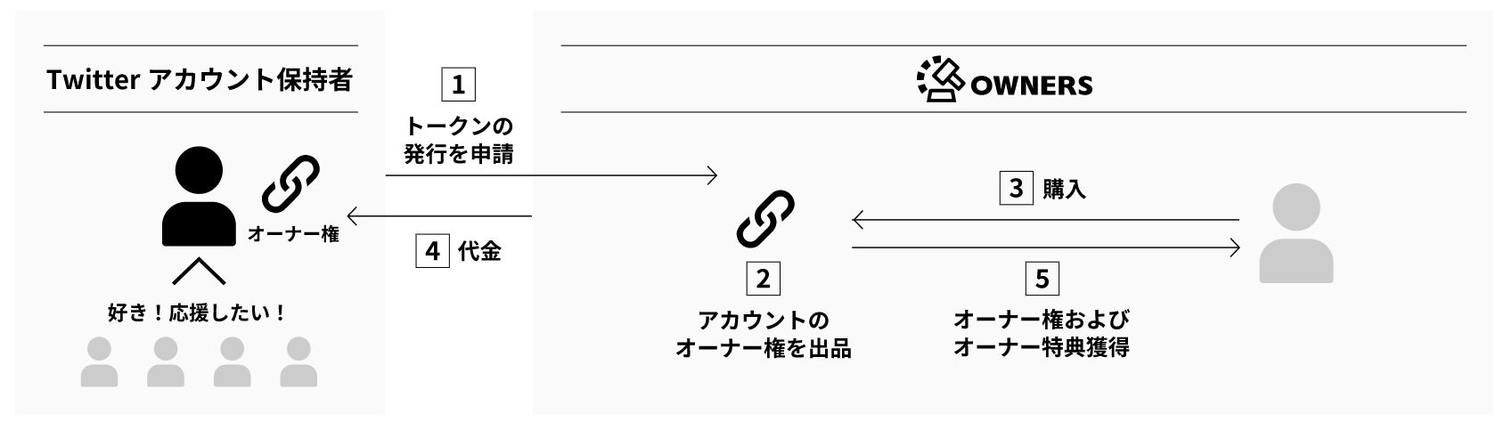 【一次流通のフロー画像説明】