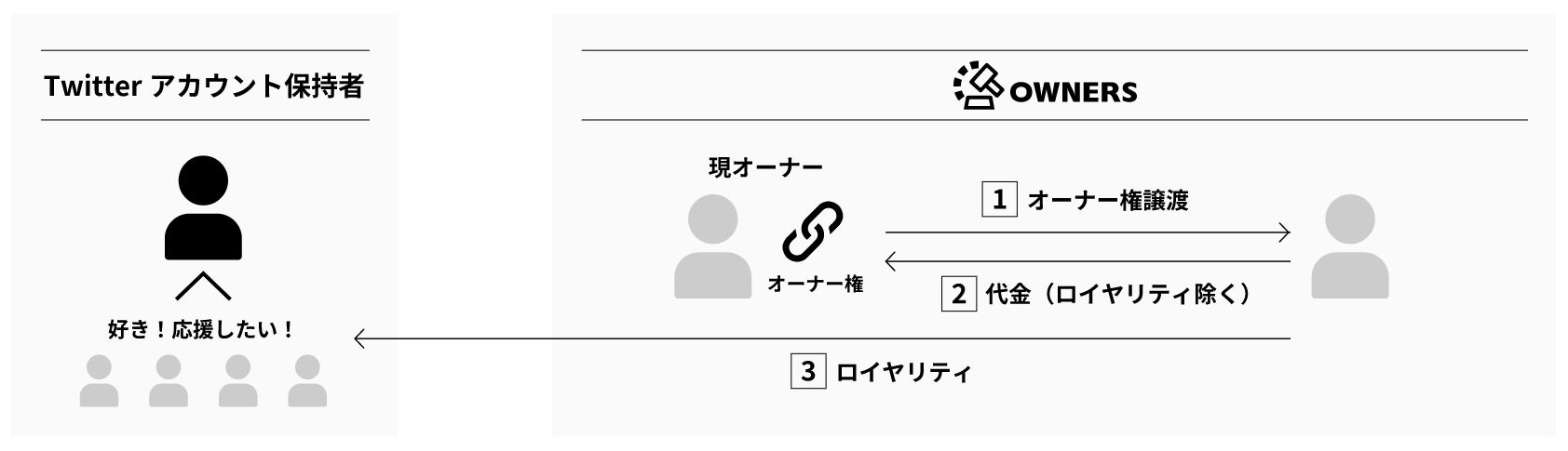 【二次流通以降のフロー画像説明】