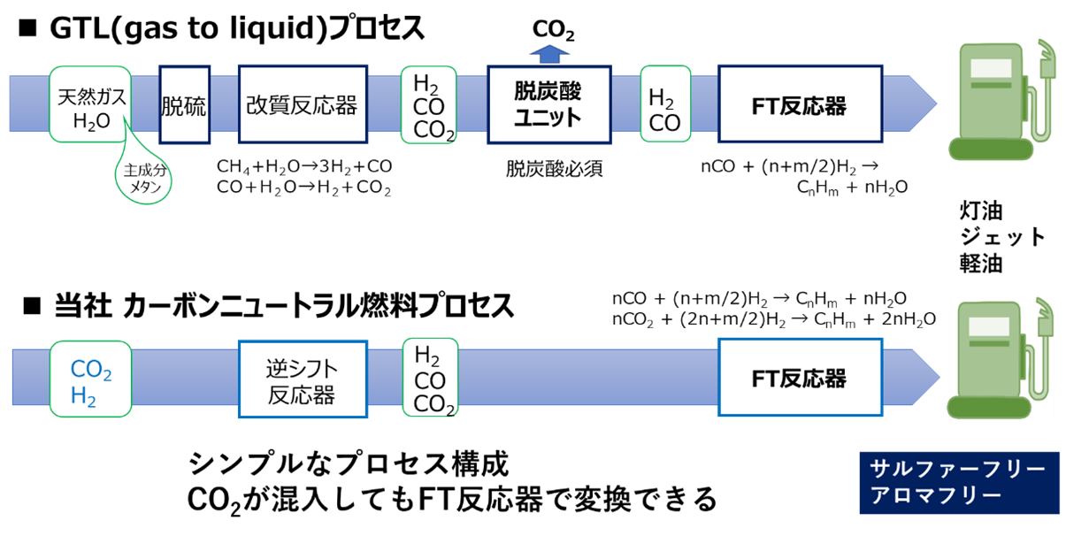 二酸化炭素を20%混合した合成ガスからのFT合成燃料生成に成功