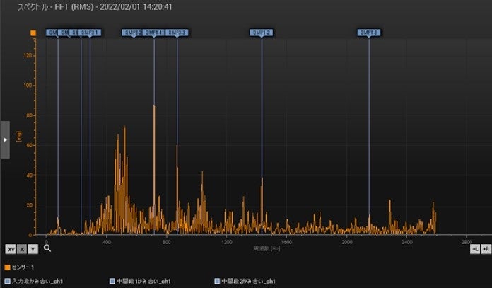 周波数分析波形表示