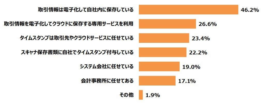 編集できない 変換できない Pdfソフトを使用する際に6割以上が困っていることがあると回答改正電子帳簿保存法 対策済 は28 1 タイムスタンプ や電子署名の利用も3割に満たず 株式会社foxitjapanのプレスリリース 編集できない 変換できない Pdfソフトを使用する際に6割以上が困っていることがあると回答改正電子帳簿保存法 対策済 は28 1 タイムスタンプ や電子署名の利用も3割に満たず 株式会社foxitjapanのプレスリリース