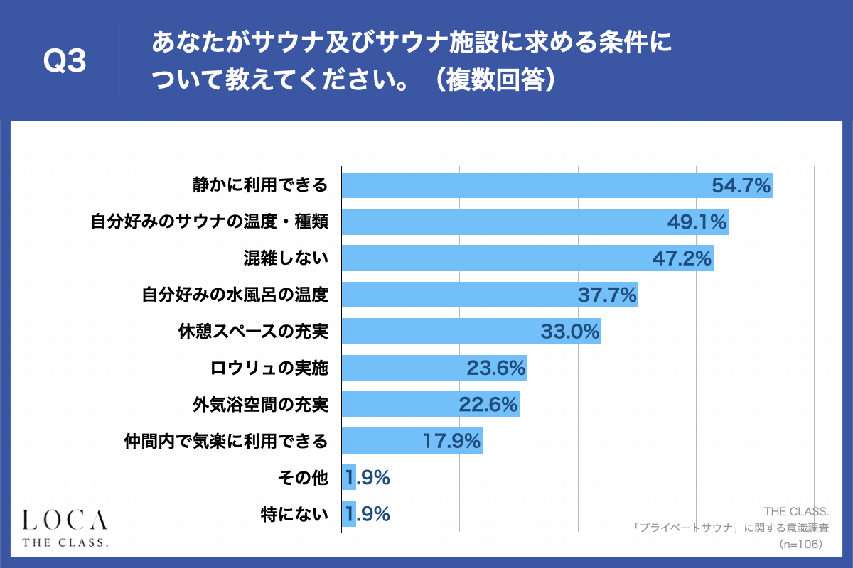 Q3.あなたがサウナ及びサウナ施設に求める条件について教えてください。（複数回答）