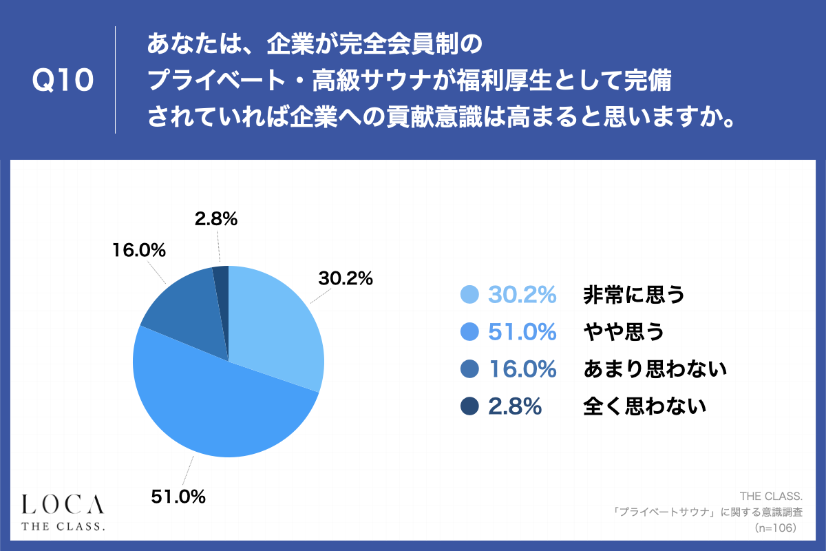 Q10.あなたは、企業が完全会員制のプライベート・高級サウナが福利厚生として完備されていれば、企業への貢献意識は高まると思いますか。