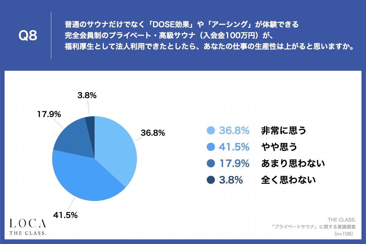 Q8.普通のサウナだけでなく「DOSE効果」や「アーシング」が体験できる完全会員制のプライベート・高級サウナ（入会金100万円）が、福利厚生として法人利用できたとしたら、あなたの仕事の生産性は上がると思いますか。