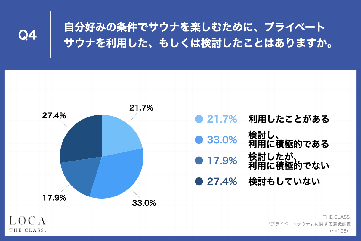 Q4.自分好みの条件でサウナを楽しむためにプライベートサウナを利用した、もしくは検討したことはありますか。