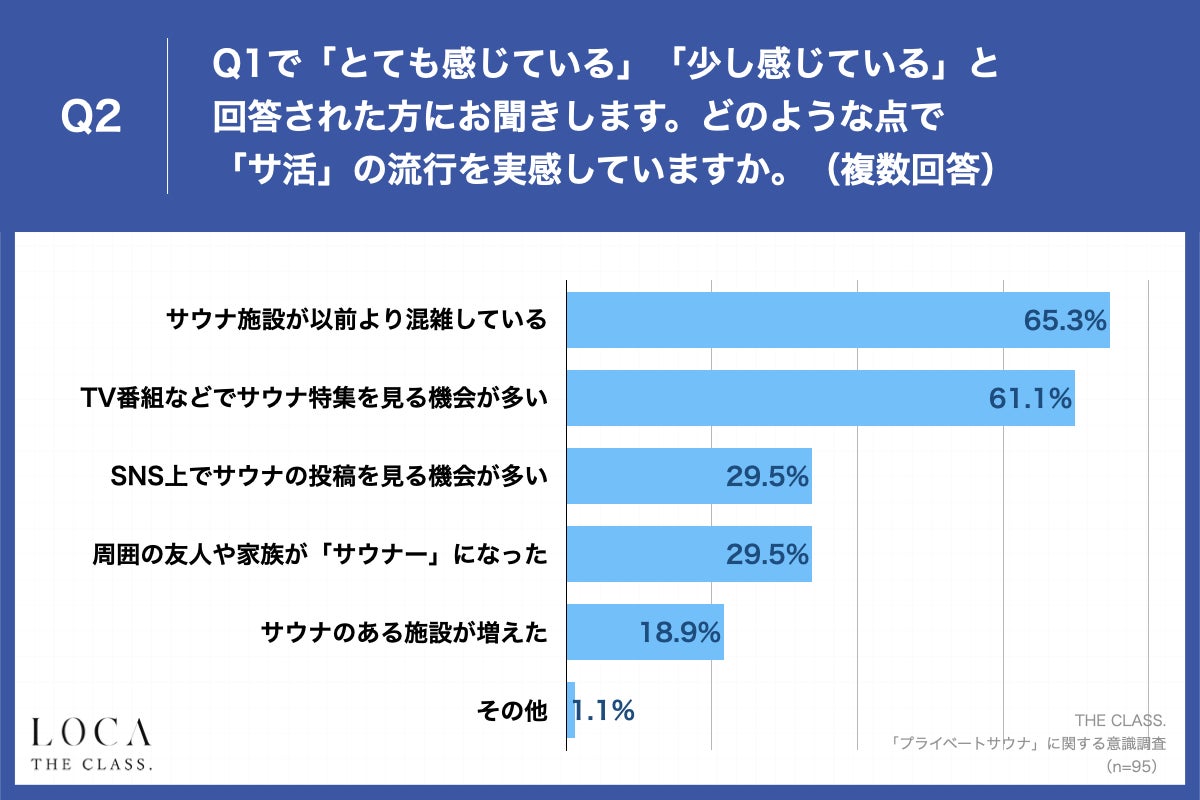 Q2.どのような点で「サ活」の流行を実感していますか。（複数回答）