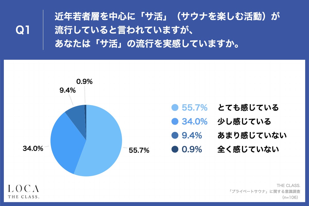 Q1.近年若者層を中心に「サ活」（サウナを楽しむ活動）が流行していると言われていますが、あなたは「サ活」の流行を実感していますか。