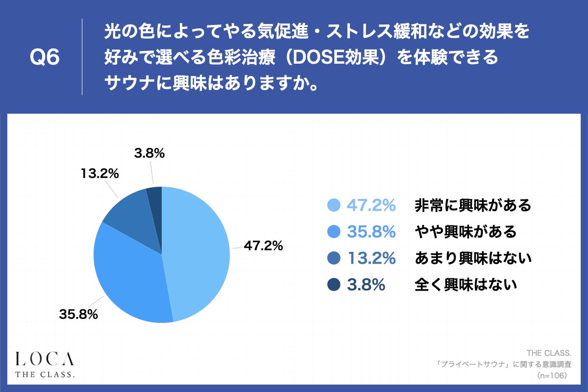 Q6.光の色によってやる気促進・ストレス緩和などの効果を好みで選べる色彩治療(DOSE効果)を体験できるサウナに興味はありますか。
