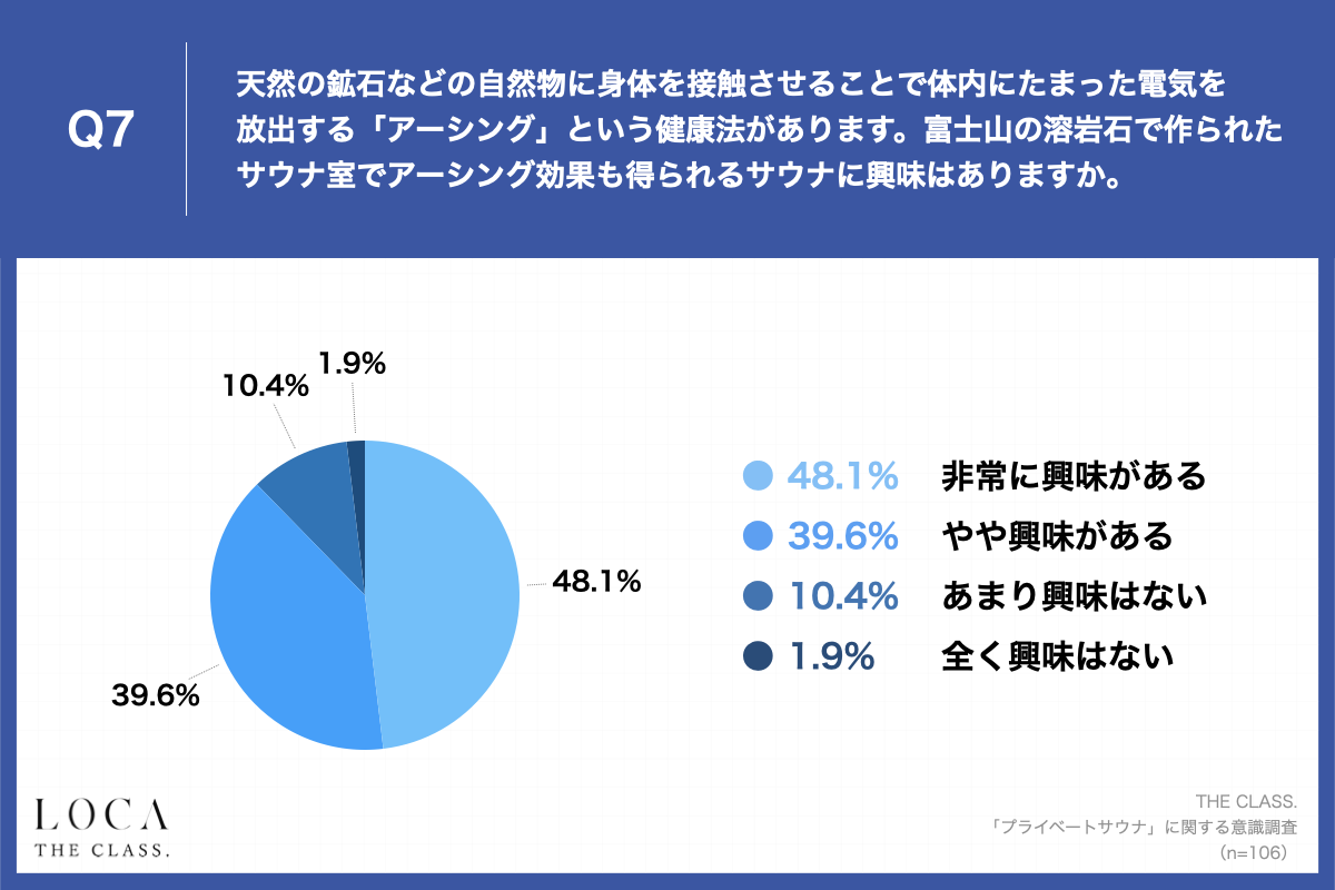 Q7.天然の鉱石などの自然物に身体を接触させることで体内にたまった電気を放出する「アーシング」という健康法があります。富士山の溶岩石で作られたサウナ室でアーシング効果も得られるサウナに興味はありますか。