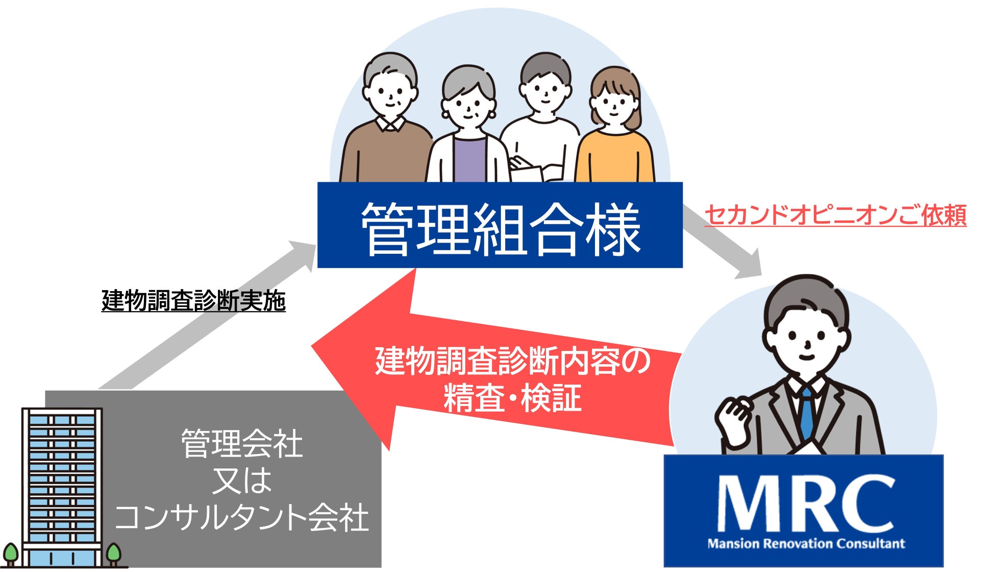 その工事必要 皆様の疑問に答えます 建物調査診断セカンドオピニオン業務 株式会社mrcのプレスリリース その工事必要 皆様の疑問に答えます 建物調査診断セカンドオピニオン業務 株式会社mrcのプレスリリース