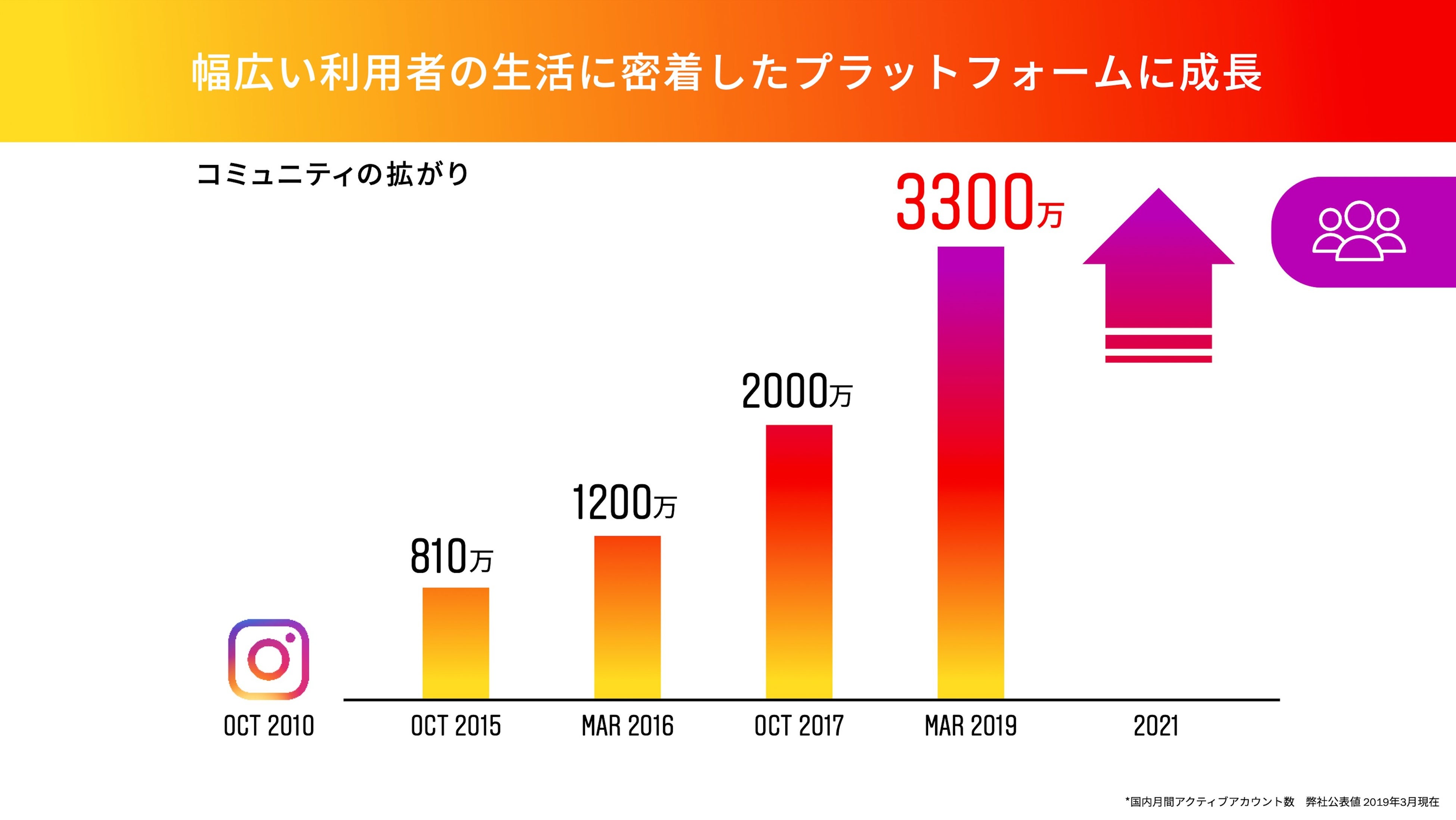 Instagramは、幅広い利用者の生活に密着したプラットフォームに成長しています