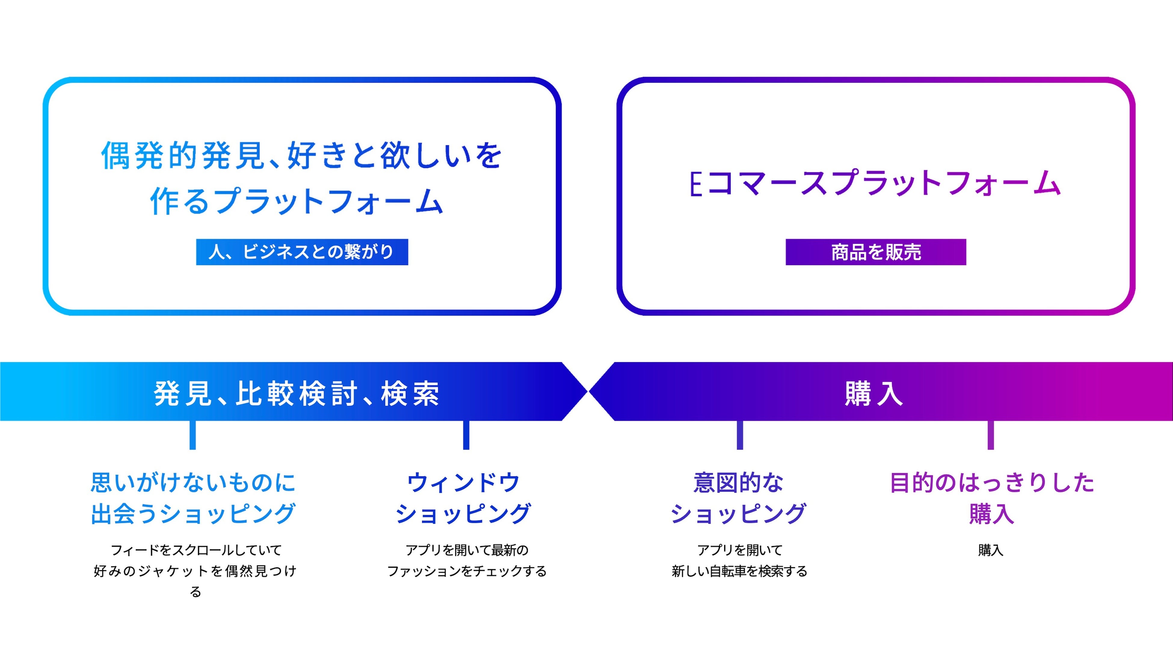 買いたいものがある前提で訪れるEコマースサイト