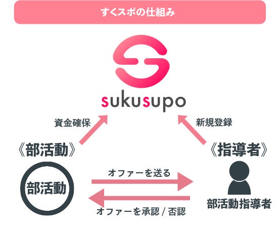 すくスポの仕組み