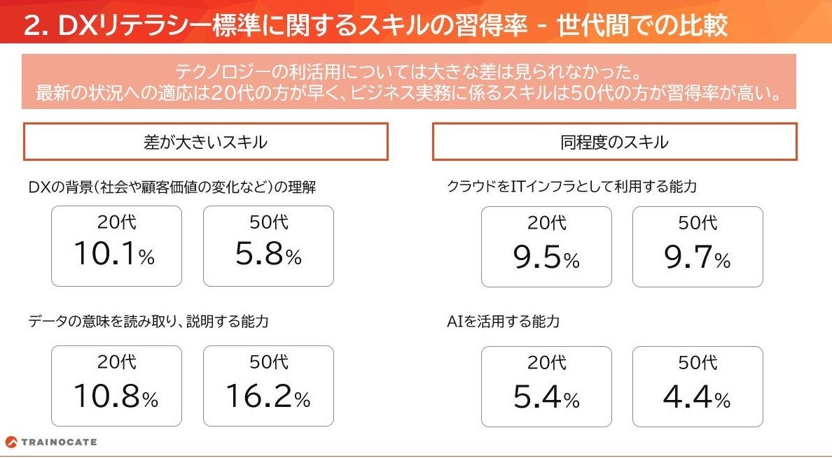 DX推進に必要となるスキルの習得率に関するホワイトペーパーを無料公開