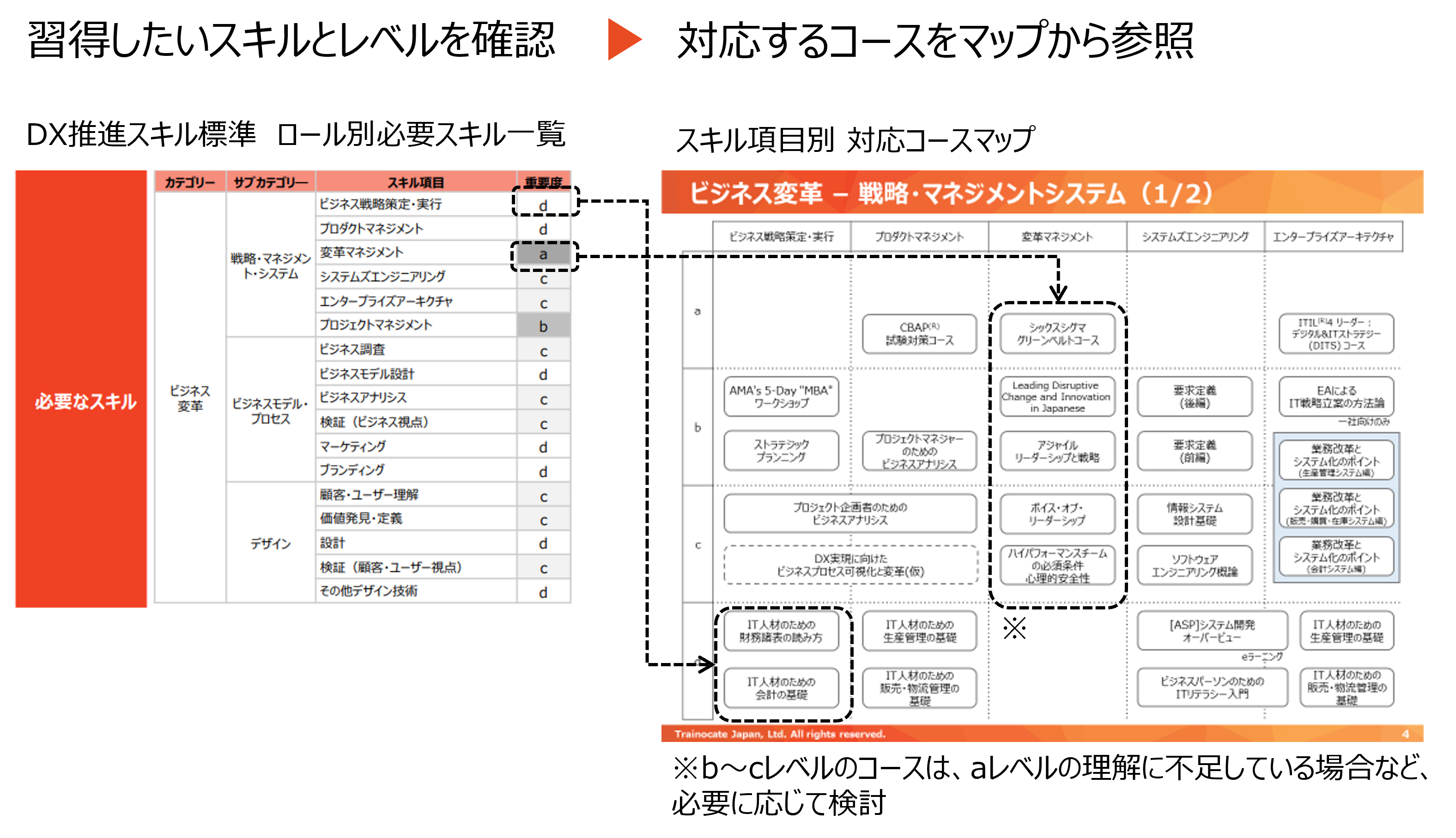 習得したいDX関連スキルを学習可能なコースが一目で分かる「DX推進