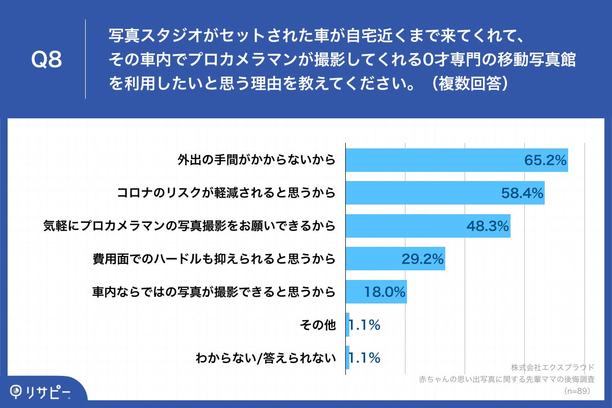「Q8.写真スタジオがセットされた車が自宅近くまで来てくれて、その車内でプロカメラマンが撮影してくれる0才専門の移動写真館を利用したいと思う理由を教えてください。（複数回答）」