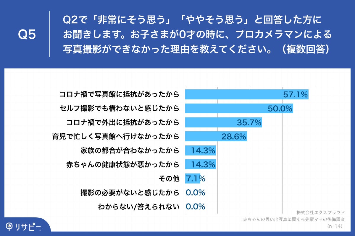 「Q5.お子さまが0才の時に、プロカメラマンによる写真撮影ができなかった理由を教えてください。(複数回答)」