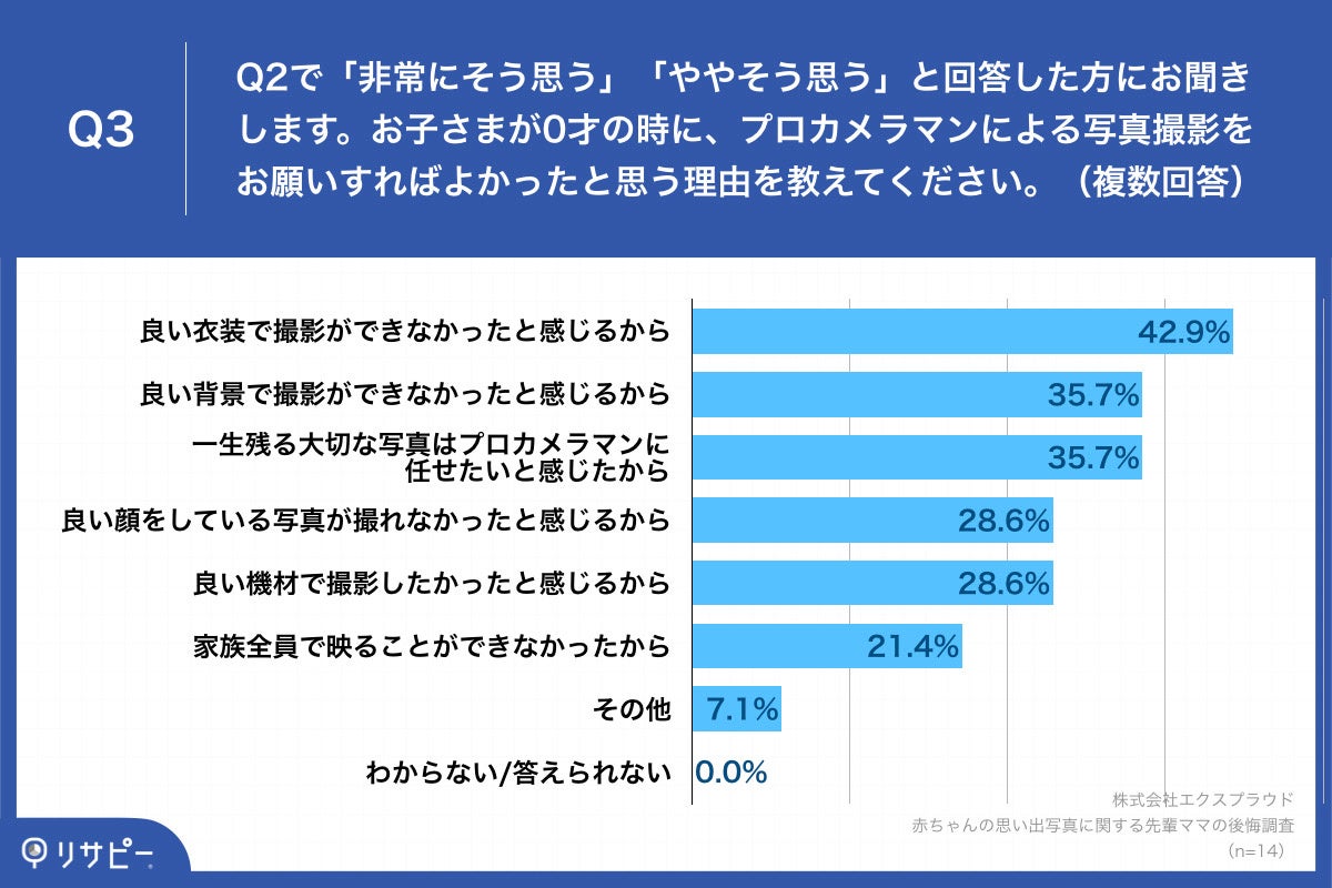赤ちゃんの思い出写真 先輩ママの後悔は 61 0 が プロに写真をお願いすれば良かった と後悔 外出の手間が大変 コロナで写真館に抵抗あった の声 株式会社エクスプラウドのプレスリリース
