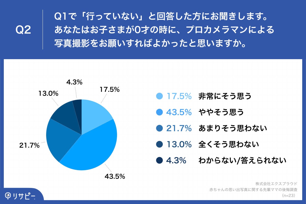 「Q2.あなたはお子さまが0才の時に、プロカメラマンによる写真撮影をお願いすればよかったと思いますか。」
