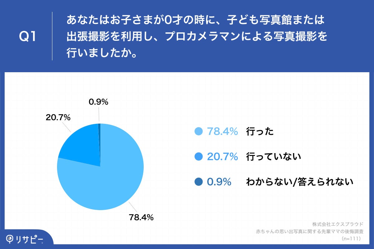 「Q1.あなたはお子さまが0才の時に、子ども写真館または出張撮影を利用し、プロカメラマンによる写真撮影を行いましたか。」