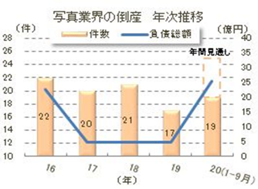出典：東京商工リサーチ