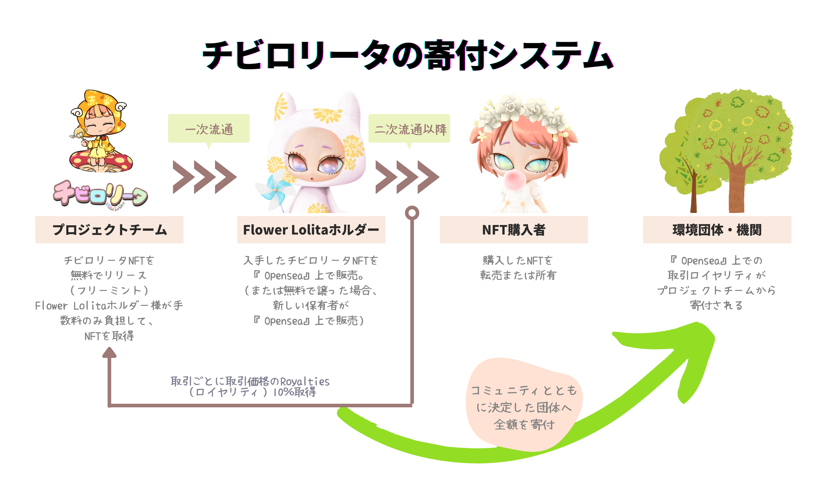 チビロリータの寄附システム