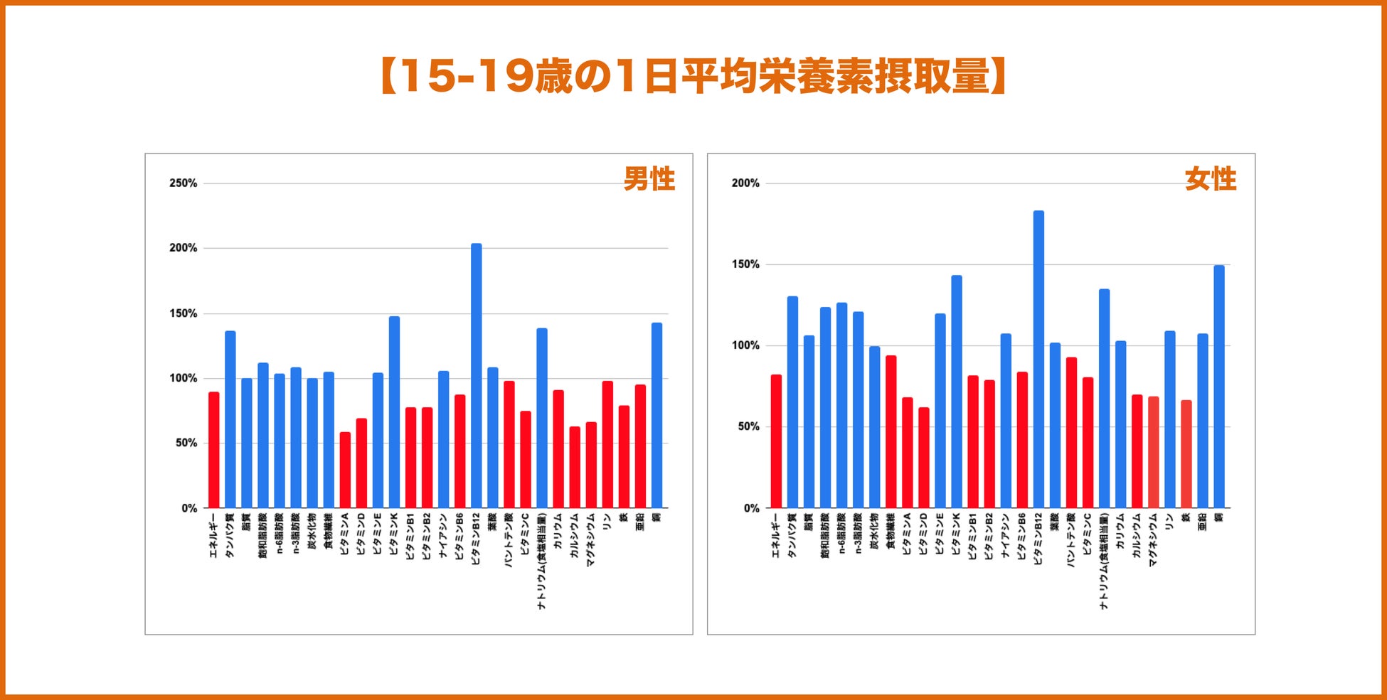 参照:日本人の食事摂取基準(2020 年版)httpswww.mhlw.go.jpcontent10904750000586553.pdf 令和元年 国民健康・栄養調査結果の概要httpswww.mhlw.go.jpcontent10