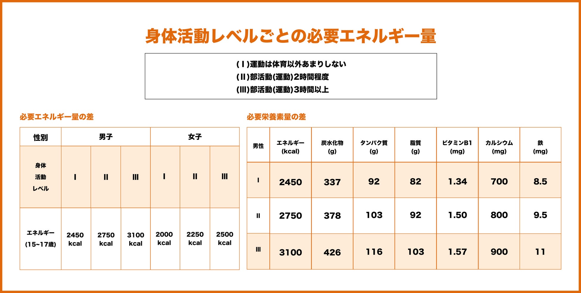 参照:(参考1) 15~69歳における各身体活動レベルの活動内容 httpswww.mhlw.go.jphoudou200411h1122-2a.html