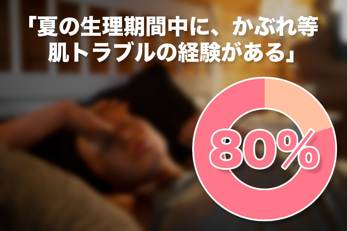 ８割の女性が夏の生理期間のお肌トラブルを経験