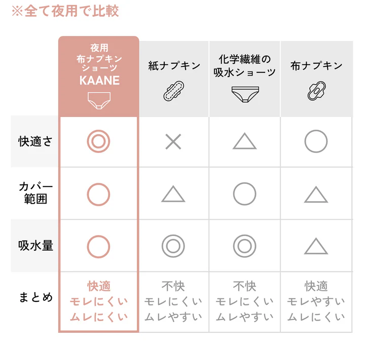 KAANEと紙ナプキン、化学繊維吸水ショーツの比較