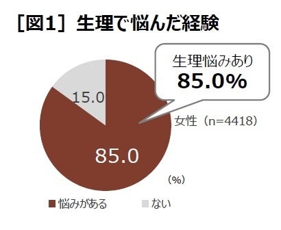 代 40代男女1万人に聞く 生理の悩み実態調査 女性の85 が生理の悩みを抱え 働く女性の78 が職場の理解を求めている 株式会社 明治のプレスリリース 代 40代男女1万人に聞く 生理の悩み実態調査 女性の85 が生理の悩みを抱え 働く女性の78 が職場の理解を求めている 株式会社 明治のプレスリリース