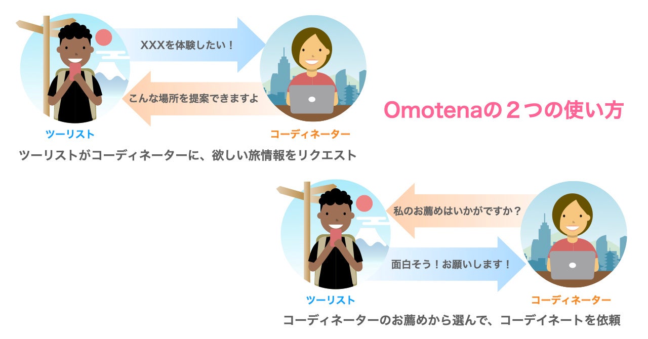 リクエストとフリー提案