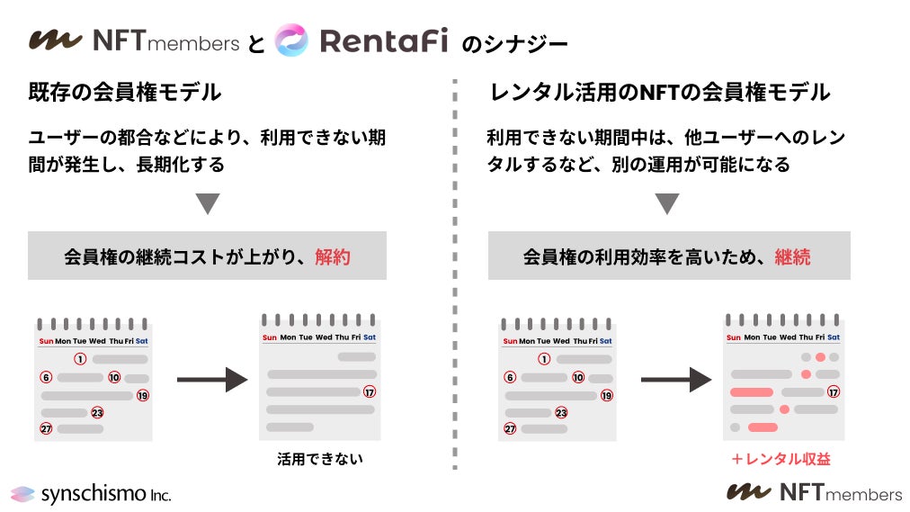 NFTレンタルソリューション「RentaFi」による相乗効果