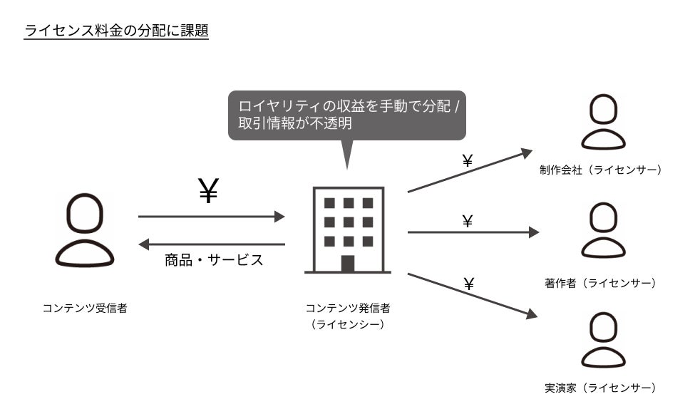 実証実験の特徴