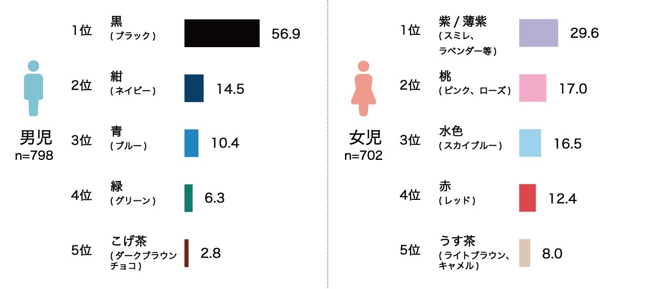 購入したランドセルの色