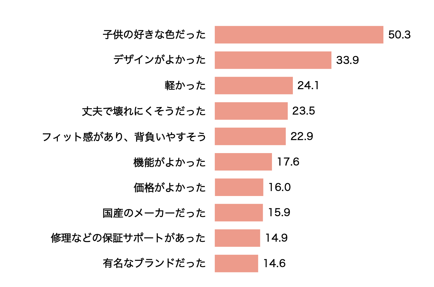 購入した商品の決定理由