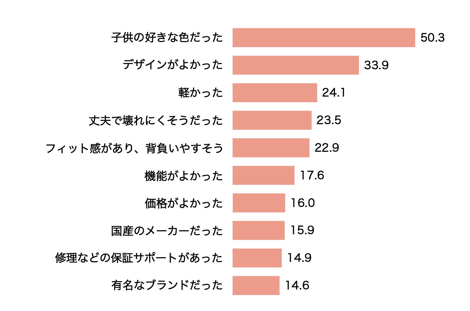 購入した商品の決定理由