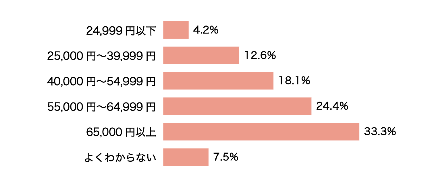 購入したランドセルの購入金額帯（2023）