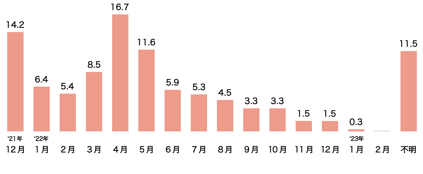 購入したランドセルの検討開始時期