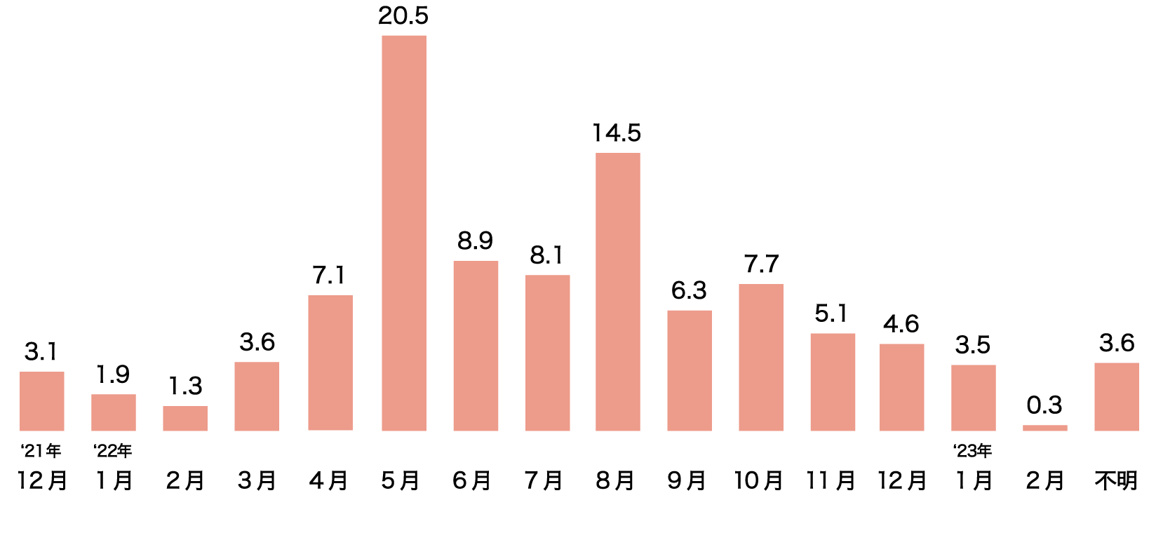 購入したランドセルの購入時期