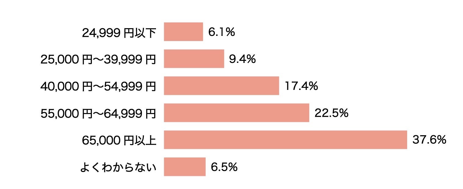 ［購入したランドセルの購入金額帯］