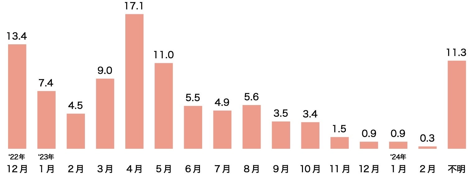 ［購入したランドセルの検討開始時期］