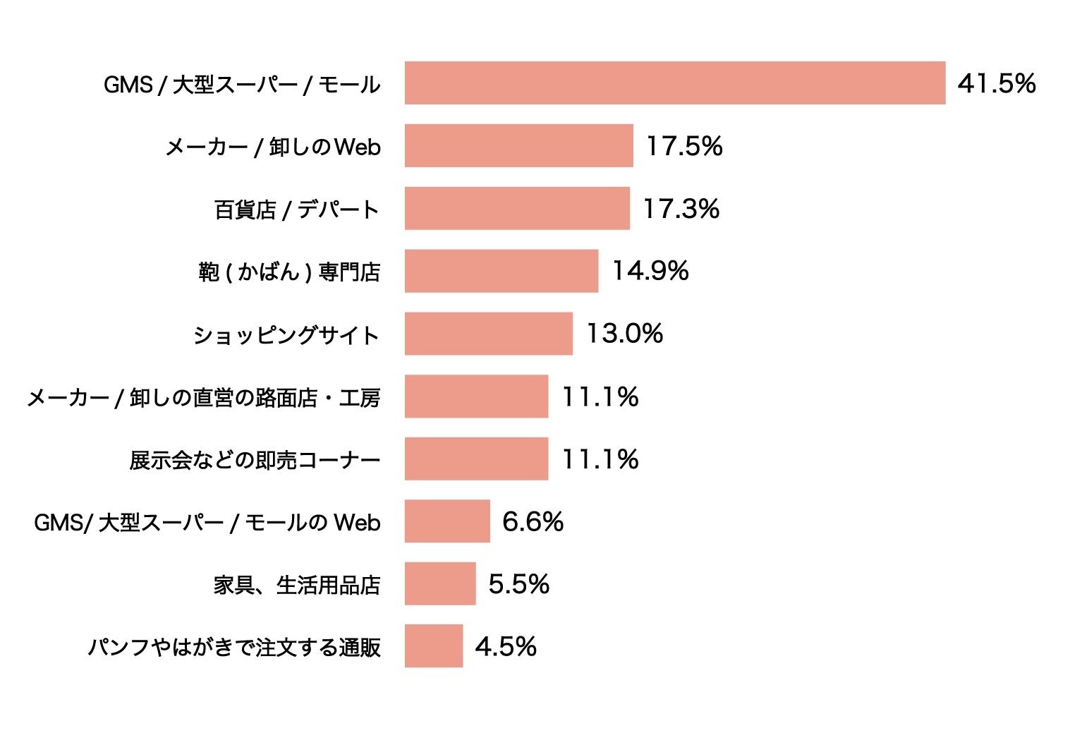 ［検討・購入に際して訪問した場所／Web］