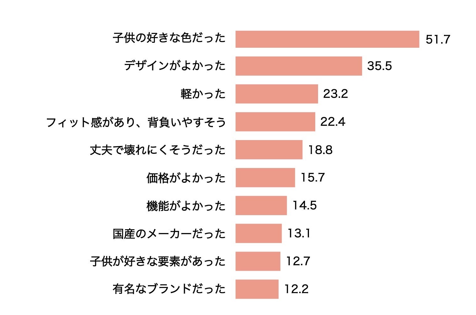 ［購入した商品の決定理由］