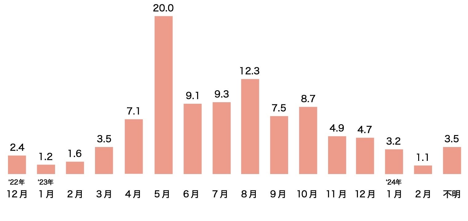 ［購入したランドセルの購入時期］