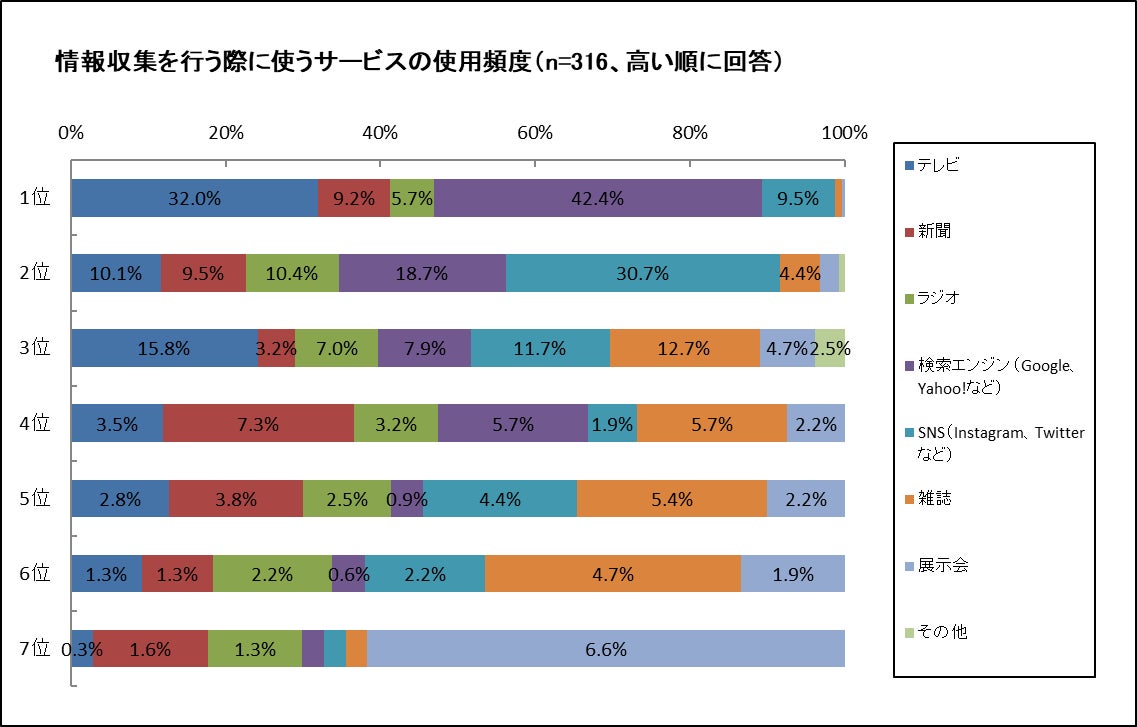 ▲情報収集媒体の使用頻度:株式会社アットフリーク 情報収集媒体の使用頻度:株式会社アットフリーク