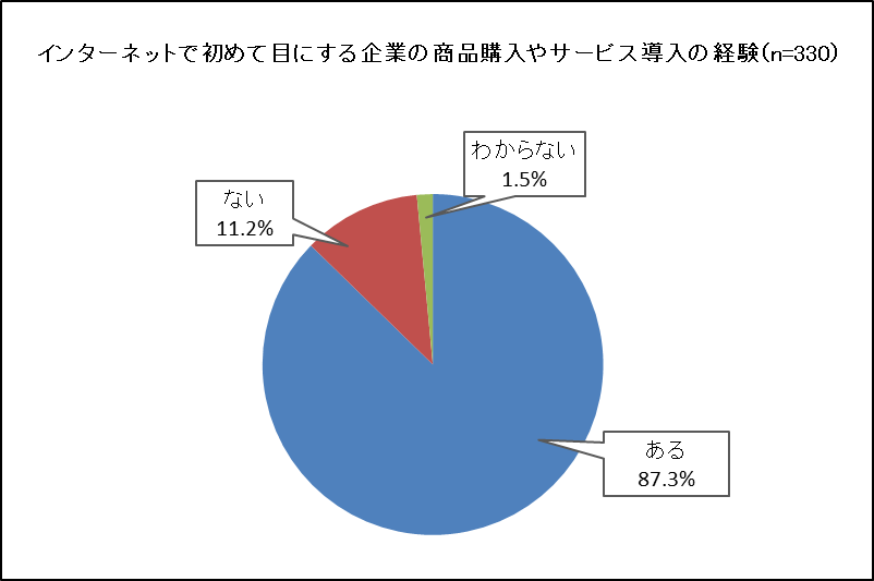 初めて目にするブランドの認識