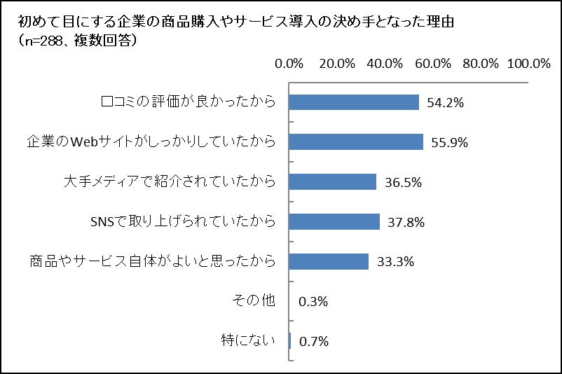 ▲商品購入の決め手:株式会社アットフリーク 商品購入の決め手:株式会社アットフリーク
