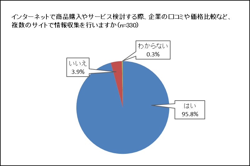 ▲情報収集に関する結果:株式会社アットフリーク 情報収集に関する結果:株式会社アットフリーク