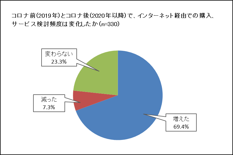 インターネット経由の購入頻度